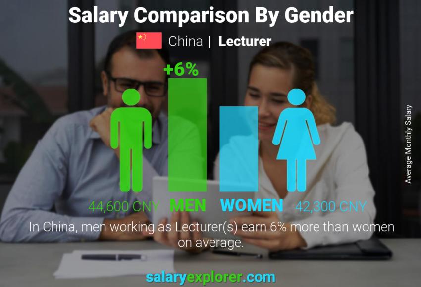Salary comparison by gender China Lecturer monthly