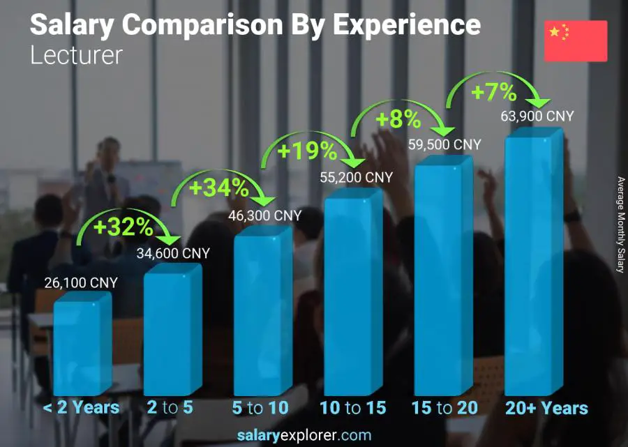 Salary comparison by years of experience monthly China Lecturer