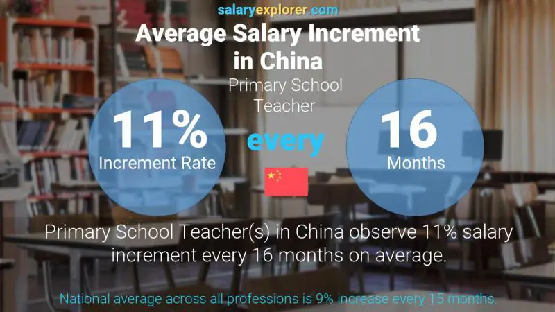 Annual Salary Increment Rate China Primary School Teacher