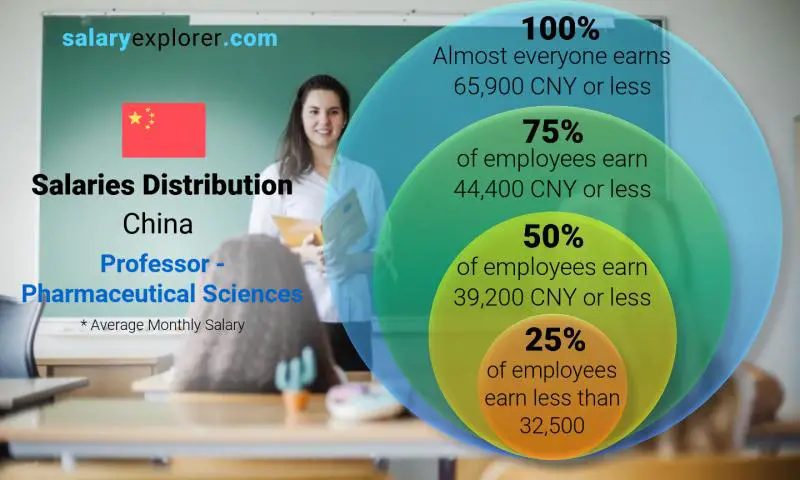 Median and salary distribution China Professor - Pharmaceutical Sciences monthly