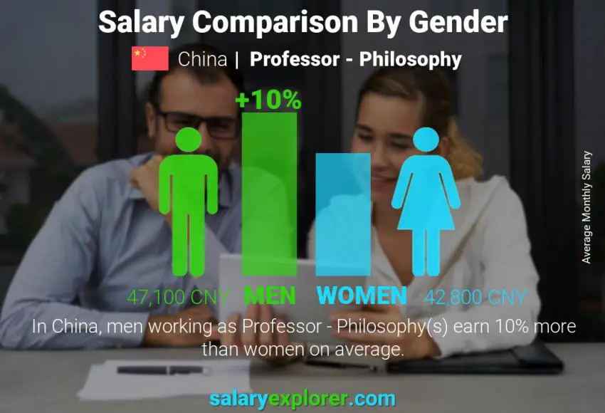 Salary comparison by gender China Professor - Philosophy monthly