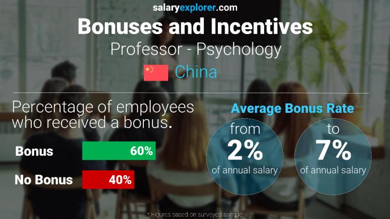 Annual Salary Bonus Rate China Professor - Psychology
