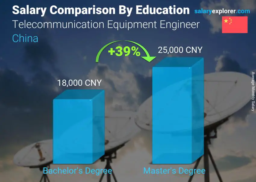 Salary comparison by education level monthly China Telecommunication Equipment Engineer
