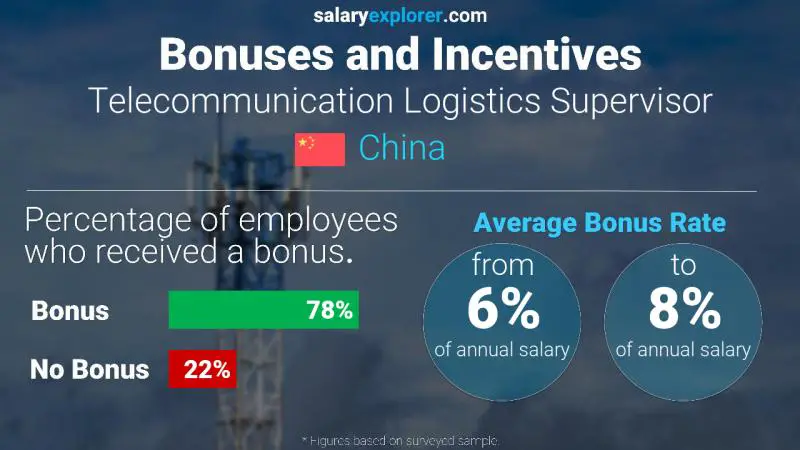 Annual Salary Bonus Rate China Telecommunication Logistics Supervisor