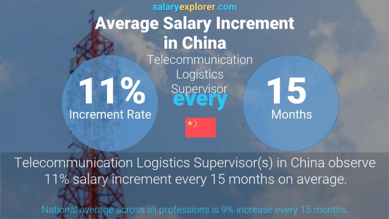 Annual Salary Increment Rate China Telecommunication Logistics Supervisor