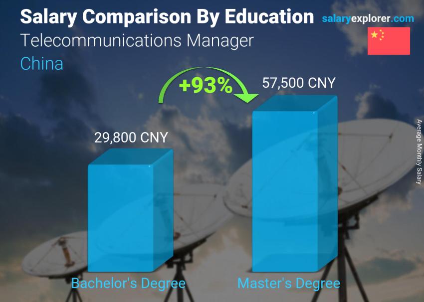 Salary comparison by education level monthly China Telecommunications Manager