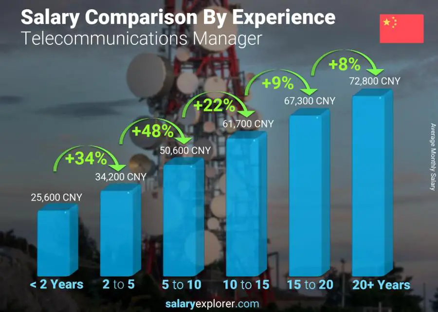 Salary comparison by years of experience monthly China Telecommunications Manager