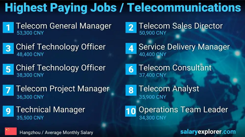 Highest Paying Jobs in Telecommunications - Hangzhou