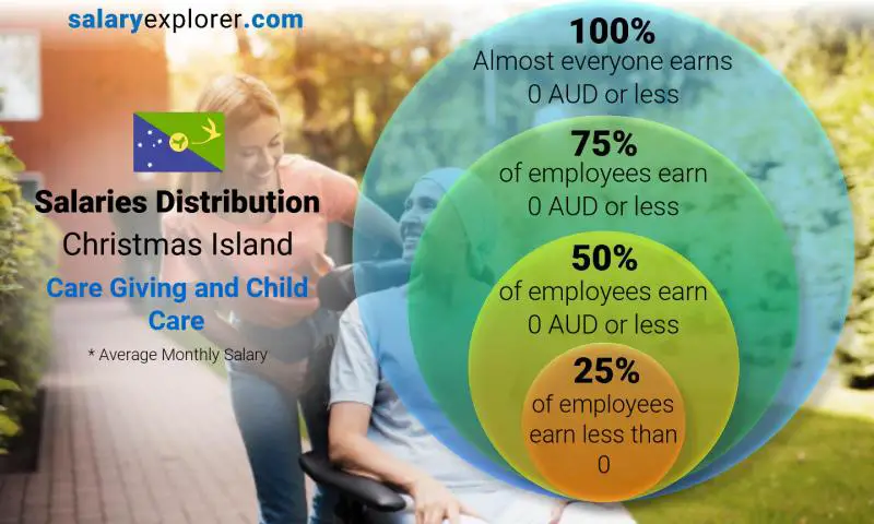 Median and salary distribution Christmas Island Care Giving and Child Care monthly