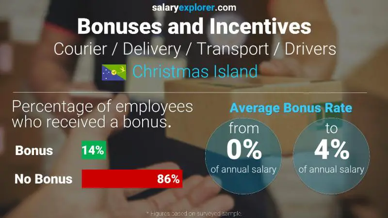 Annual Salary Bonus Rate Christmas Island Courier / Delivery / Transport / Drivers