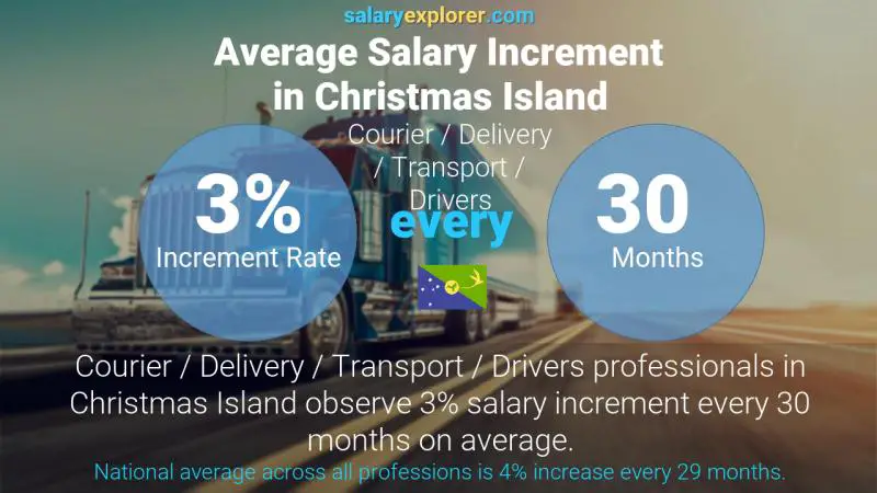 Annual Salary Increment Rate Christmas Island Courier / Delivery / Transport / Drivers