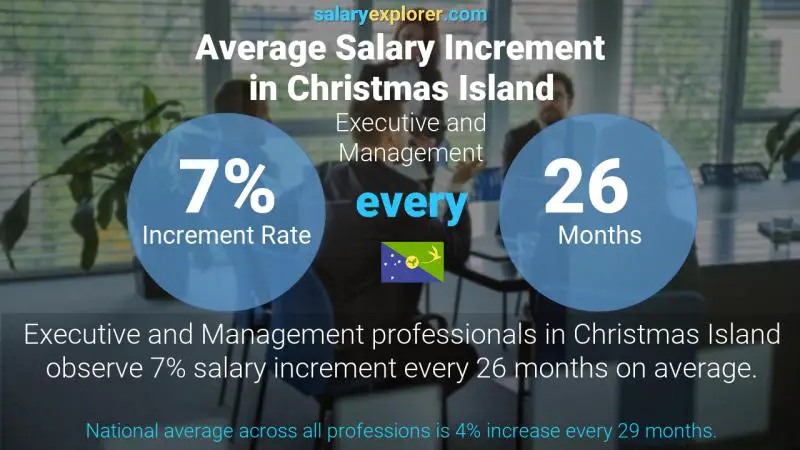 Annual Salary Increment Rate Christmas Island Executive and Management
