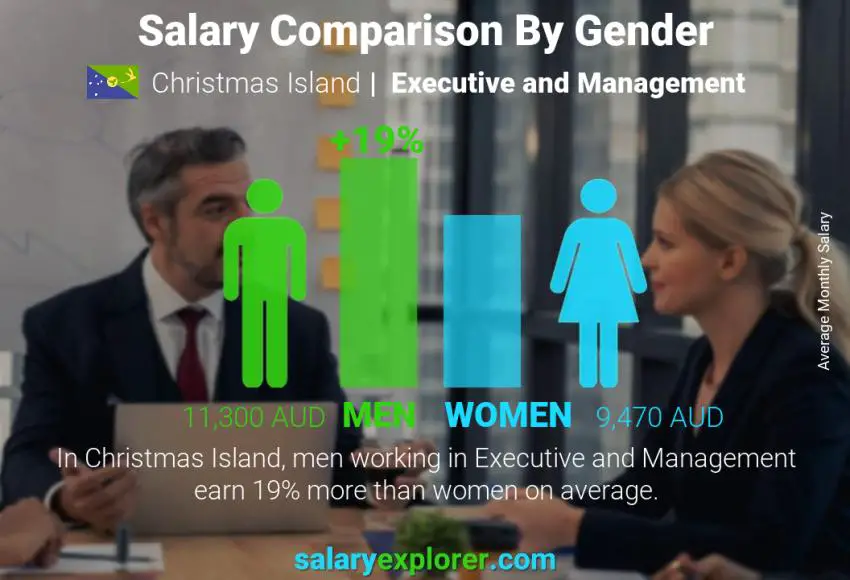 Salary comparison by gender Christmas Island Executive and Management monthly