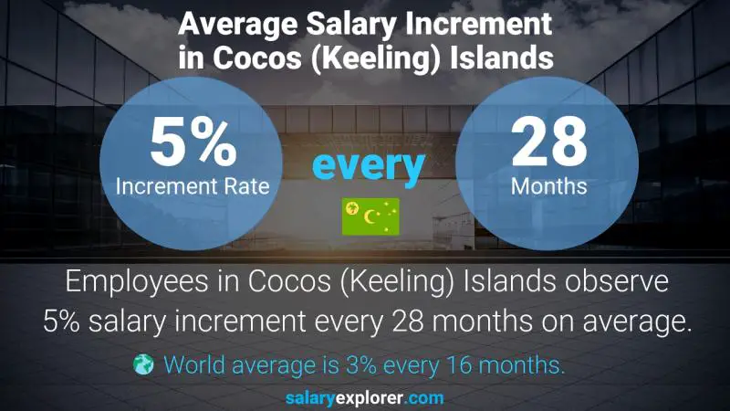Annual Salary Increment Rate Cocos (Keeling) Islands