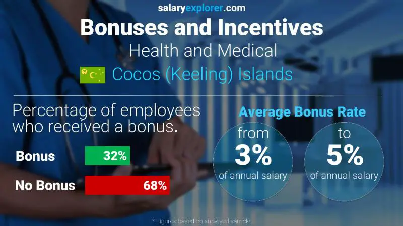 Annual Salary Bonus Rate Cocos (Keeling) Islands Health and Medical