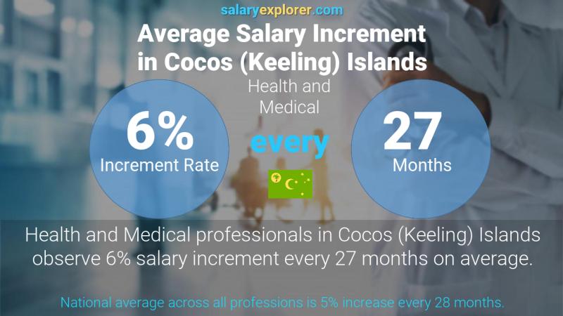 Annual Salary Increment Rate Cocos (Keeling) Islands Health and Medical