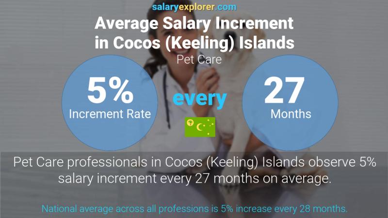 Annual Salary Increment Rate Cocos (Keeling) Islands Pet Care