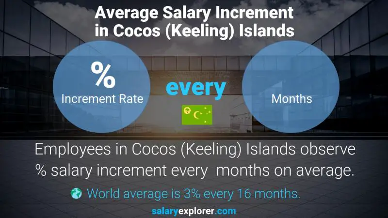 Annual Salary Increment Rate Cocos (Keeling) Islands Photography