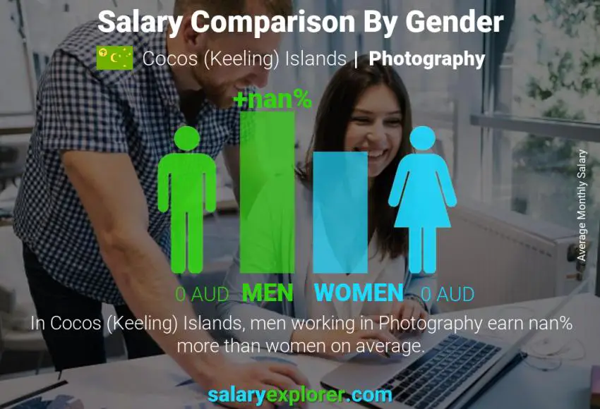 Salary comparison by gender Cocos (Keeling) Islands Photography monthly