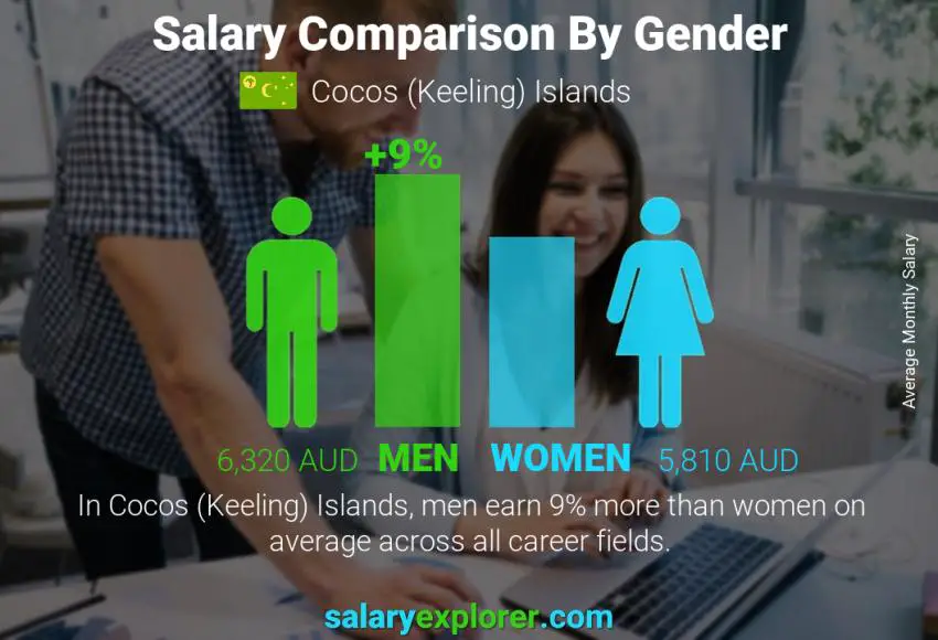 Salary comparison by gender monthly Cocos (Keeling) Islands