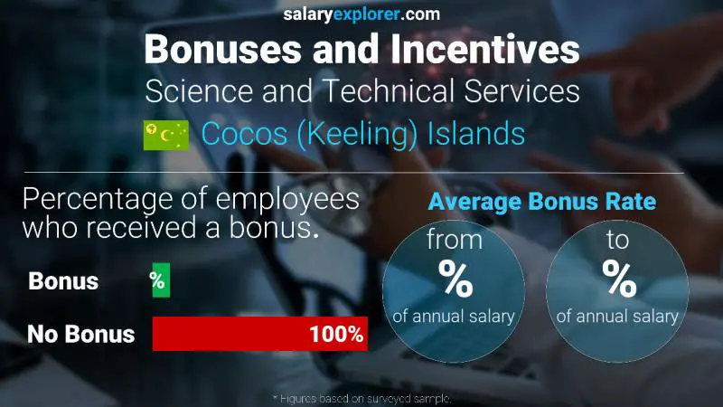 Annual Salary Bonus Rate Cocos (Keeling) Islands Science and Technical Services