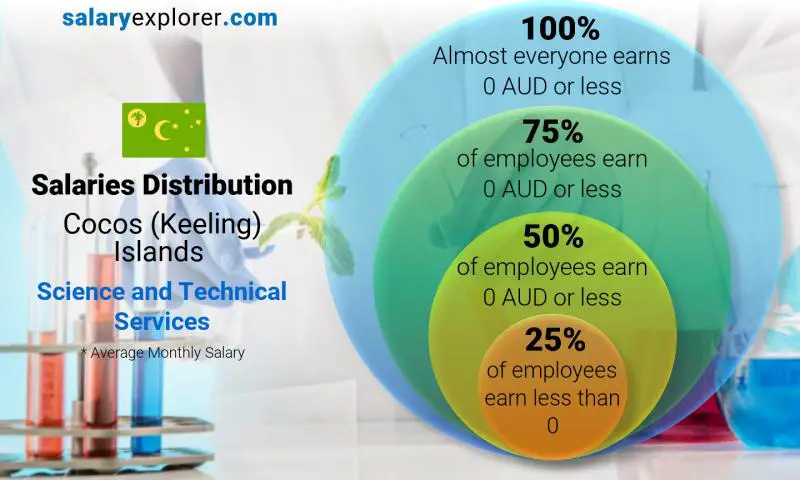 Median and salary distribution Cocos (Keeling) Islands Science and Technical Services monthly