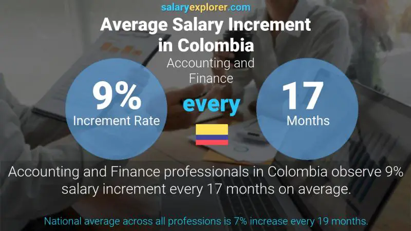 Annual Salary Increment Rate Colombia Accounting and Finance