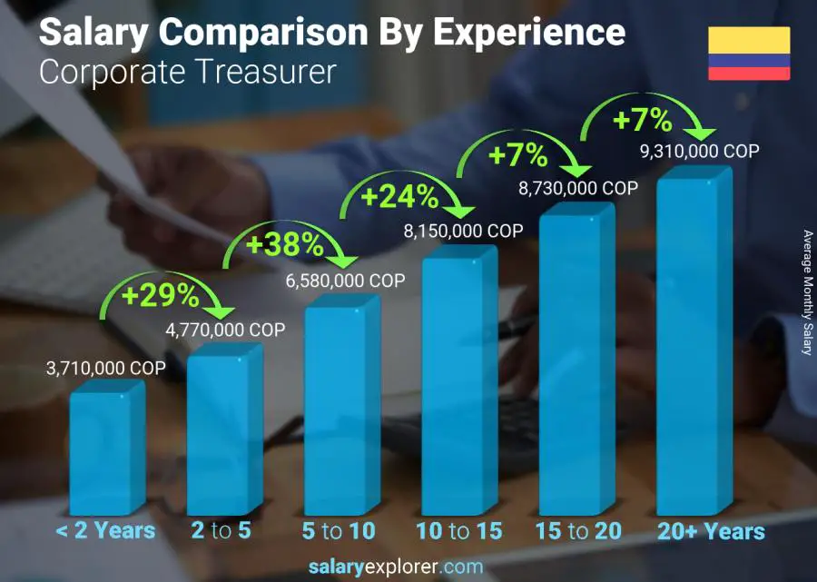 Salary comparison by years of experience monthly Colombia Corporate Treasurer