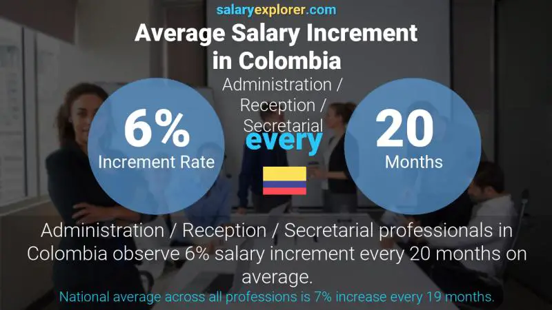 Annual Salary Increment Rate Colombia Administration / Reception / Secretarial