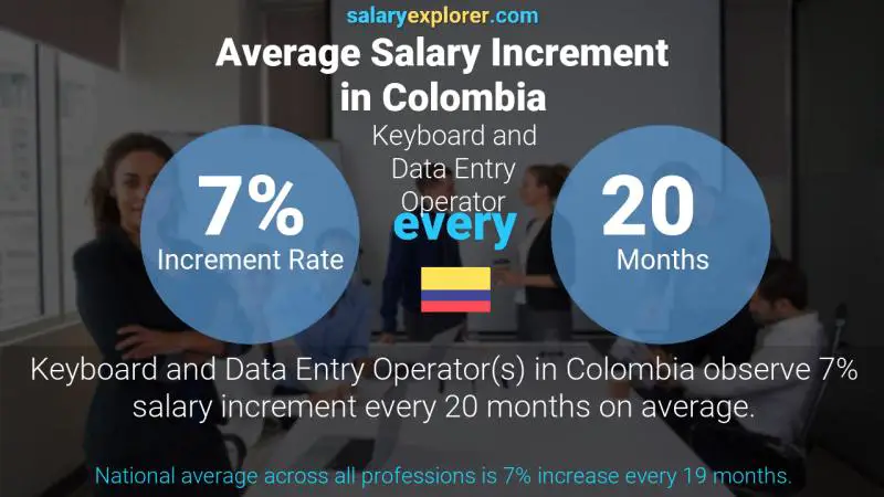 Annual Salary Increment Rate Colombia Keyboard and Data Entry Operator