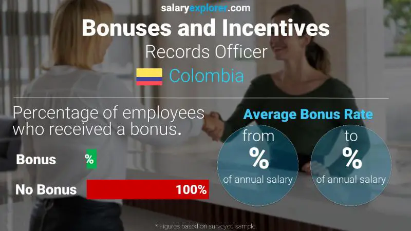 Annual Salary Bonus Rate Colombia Records Officer