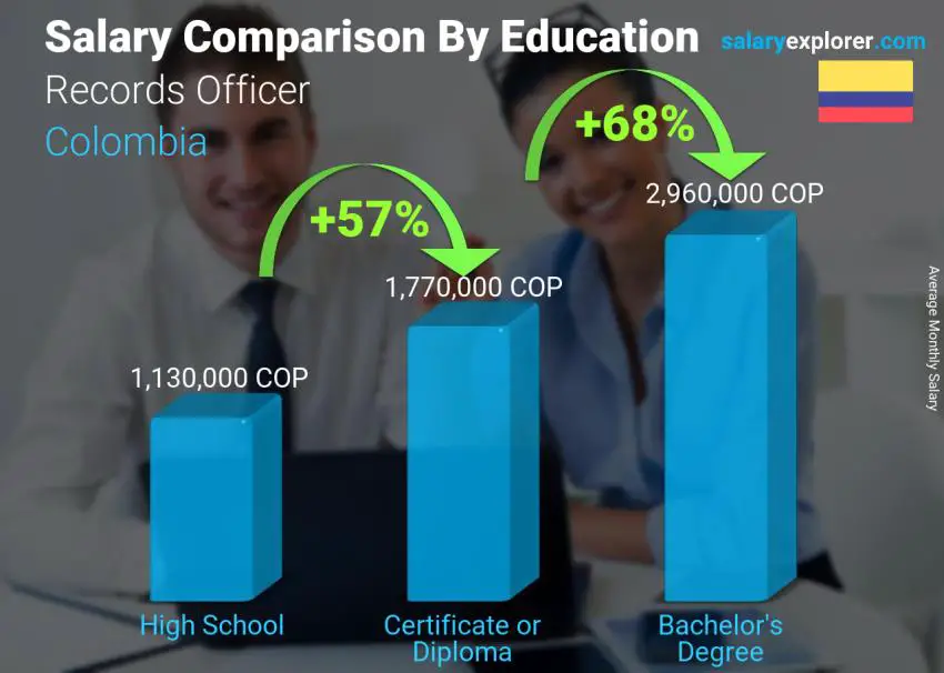 Salary comparison by education level monthly Colombia Records Officer