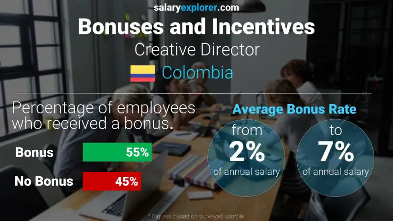 Annual Salary Bonus Rate Colombia Creative Director