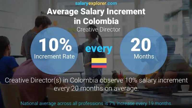 Annual Salary Increment Rate Colombia Creative Director