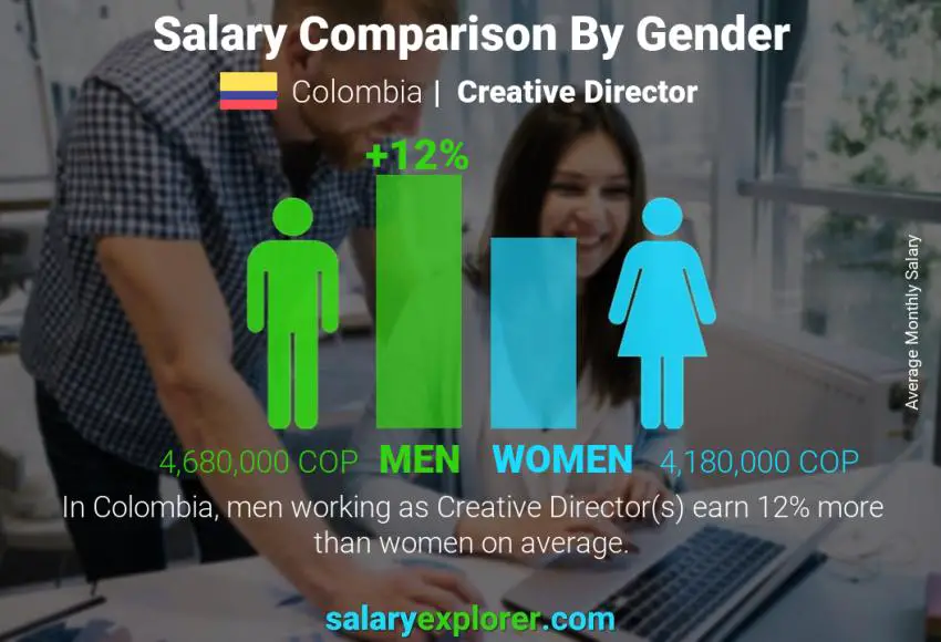 Salary comparison by gender Colombia Creative Director monthly