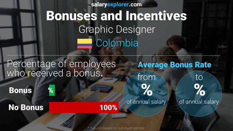 Annual Salary Bonus Rate Colombia Graphic Designer