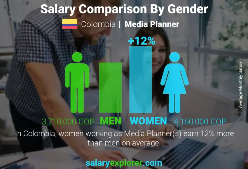 Salary comparison by gender Colombia Media Planner monthly