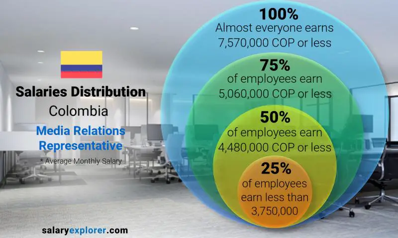 Median and salary distribution Colombia Media Relations Representative monthly