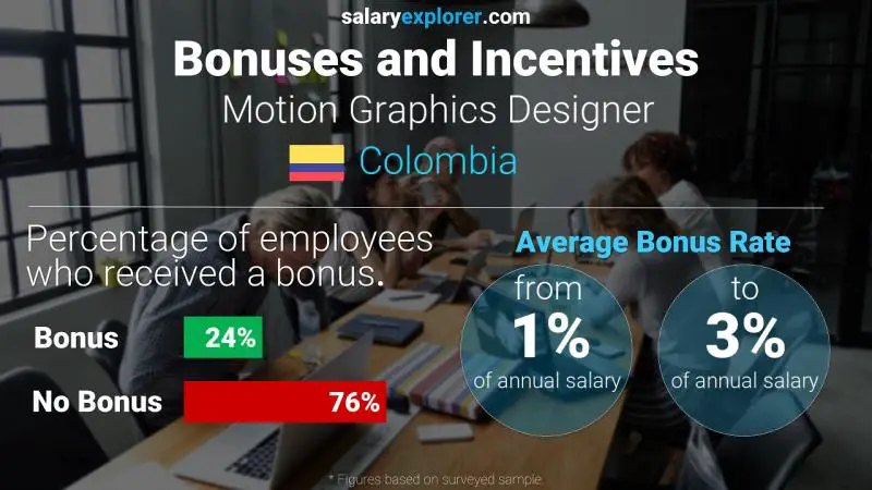 Annual Salary Bonus Rate Colombia Motion Graphics Designer