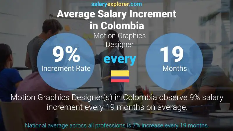 Annual Salary Increment Rate Colombia Motion Graphics Designer