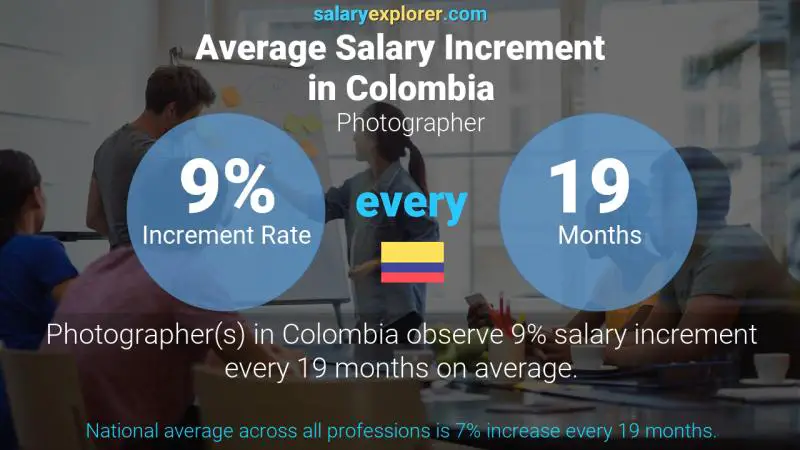 Annual Salary Increment Rate Colombia Photographer