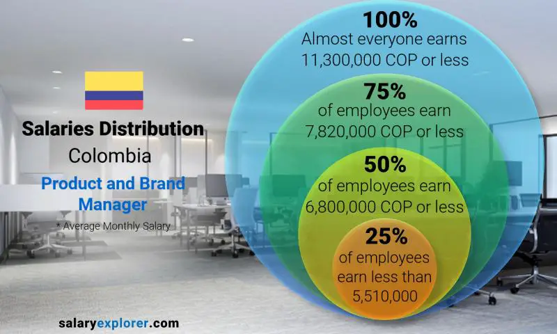 Median and salary distribution Colombia Product and Brand Manager monthly