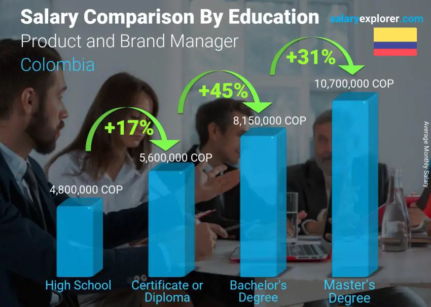 Salary comparison by education level monthly Colombia Product and Brand Manager