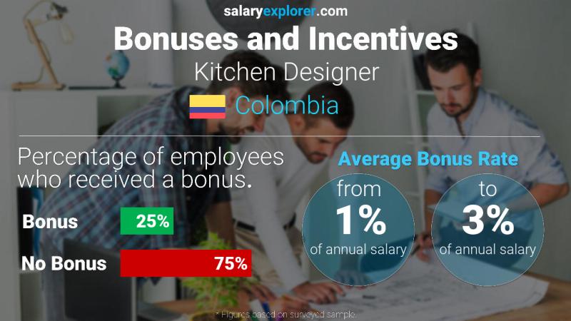 Annual Salary Bonus Rate Colombia Kitchen Designer