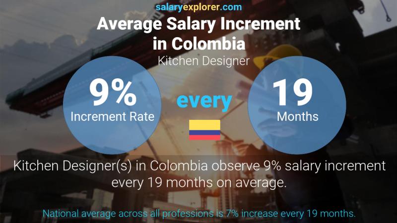 Annual Salary Increment Rate Colombia Kitchen Designer