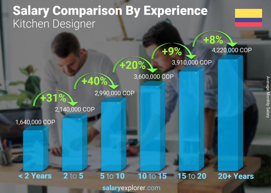 Salary comparison by years of experience monthly Colombia Kitchen Designer