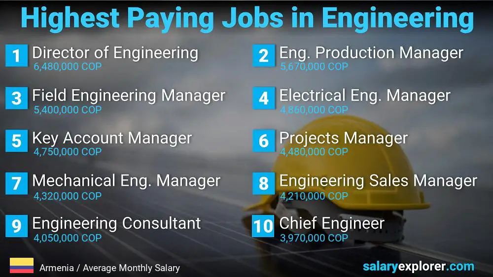 Highest Salary Jobs in Engineering - Armenia