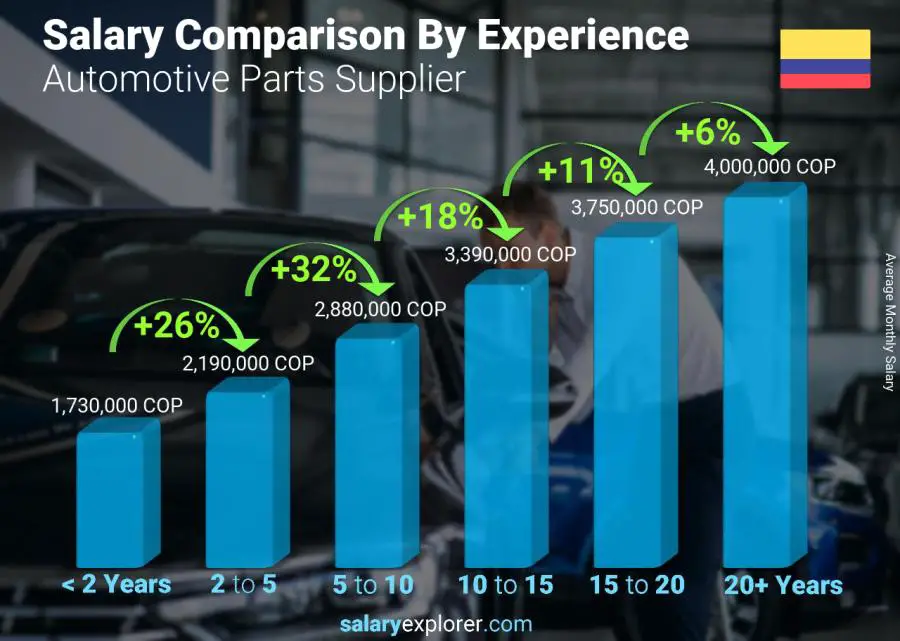 Salary comparison by years of experience monthly Colombia Automotive Parts Supplier