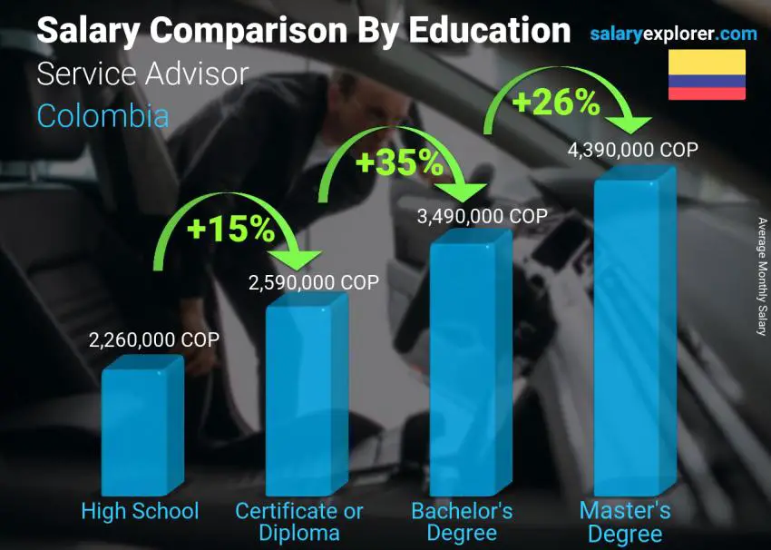 Salary comparison by education level monthly Colombia Service Advisor