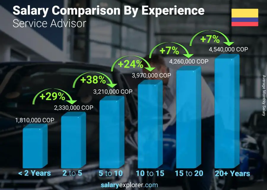 Salary comparison by years of experience monthly Colombia Service Advisor